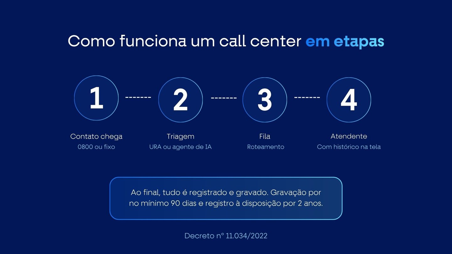 Fluxo de um atendimento em call center em quatro etapas