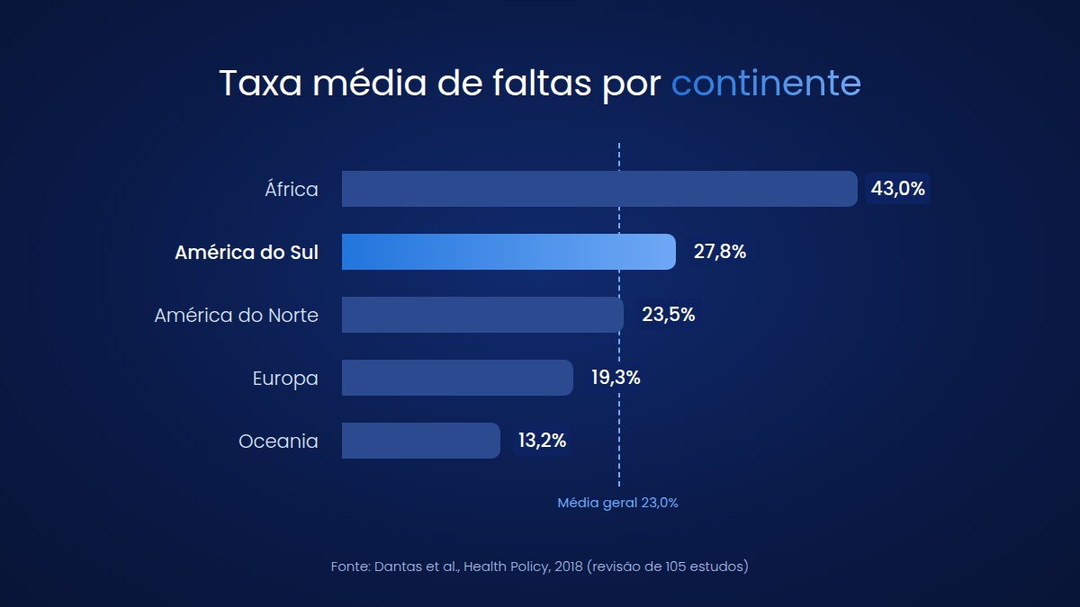 Taxa média de faltas em consultas por continente
