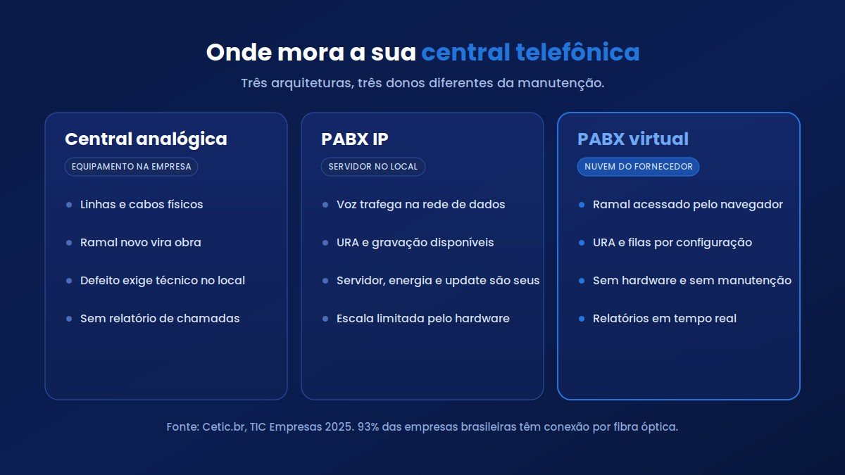 Central analógica, PABX IP e PABX virtual