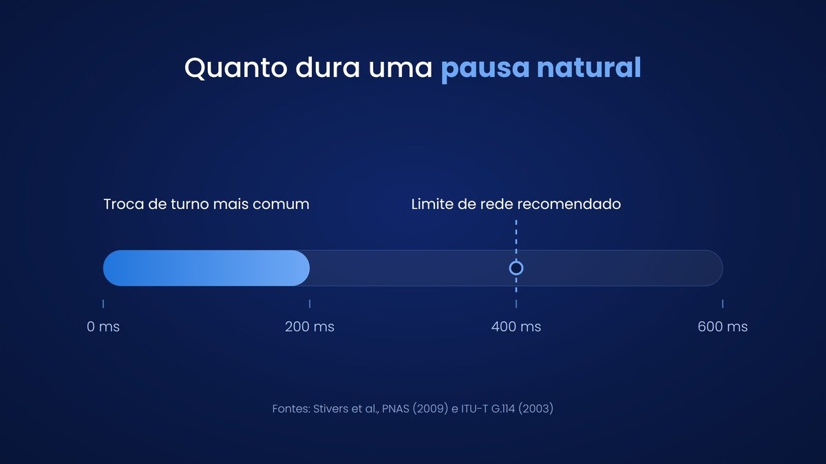 Pausa aceitável na conversa por telefone
