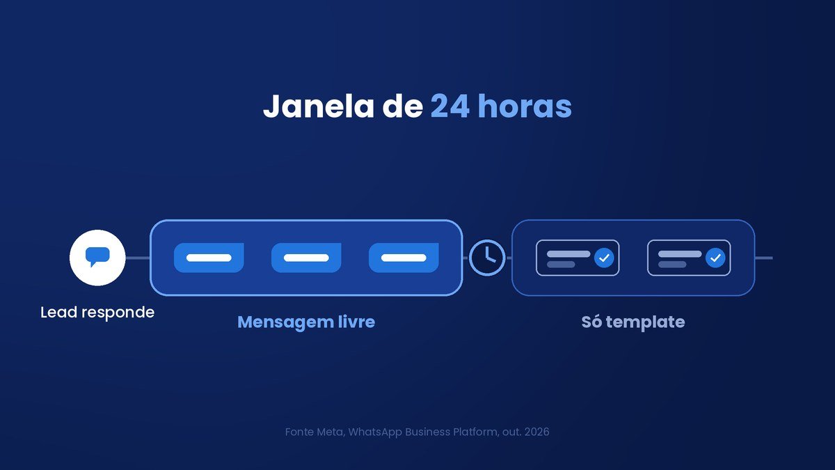 Janela de 24 horas no follow-up no WhatsApp