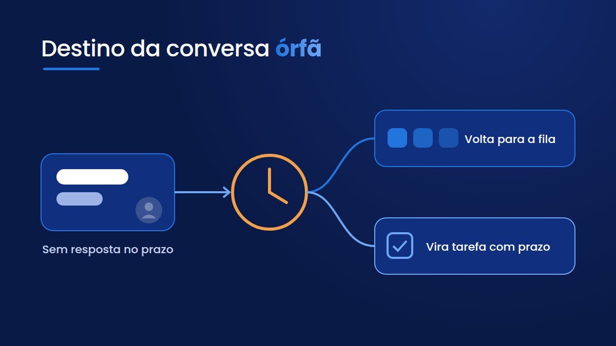 Conversa órfã no WhatsApp com vários atendentes