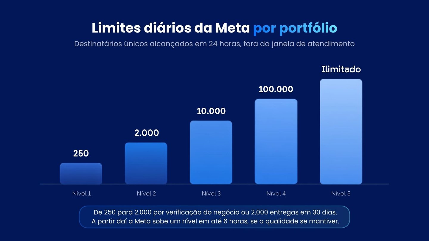 Escada de limites diários da Meta por portfólio