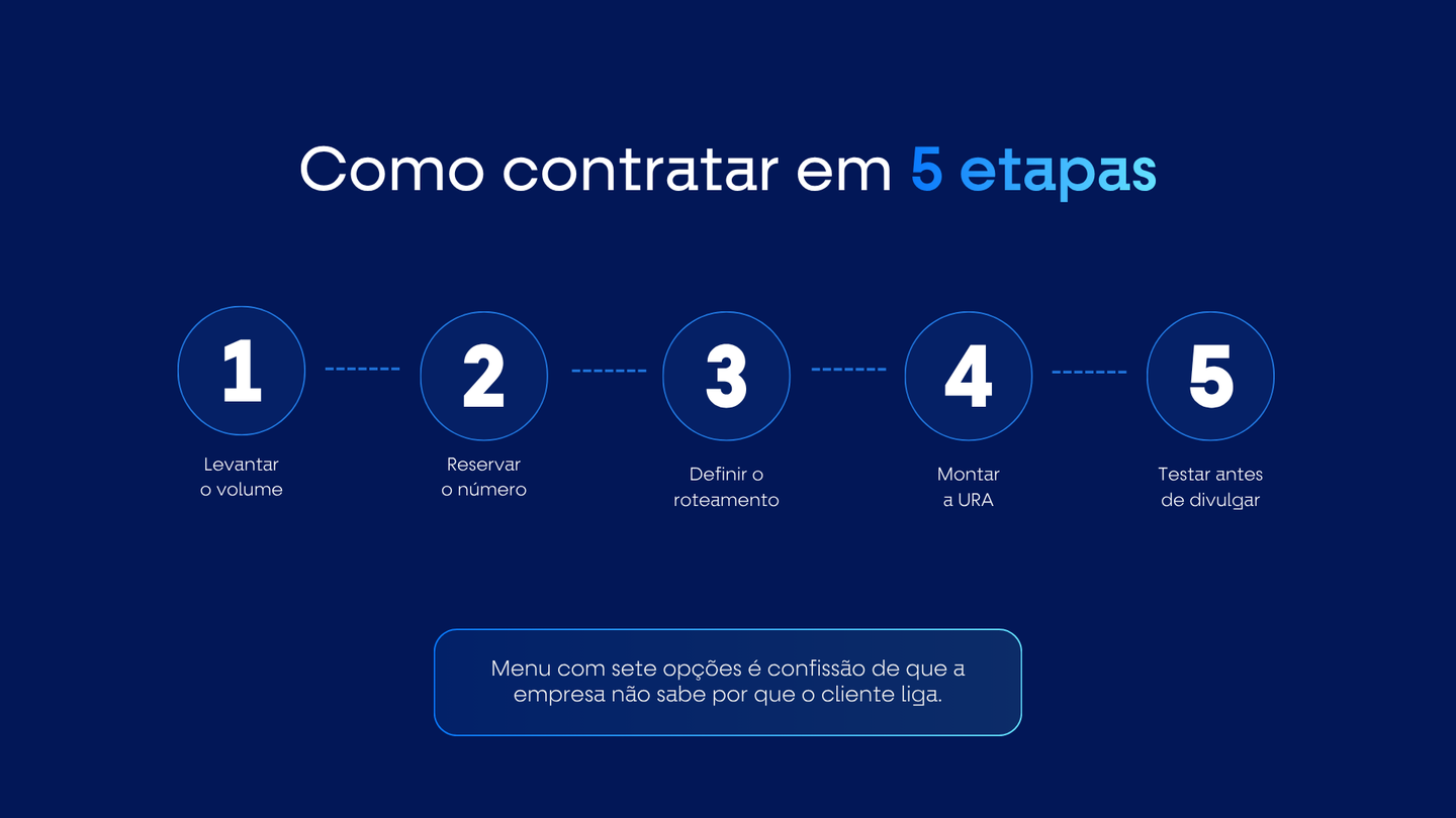 As cinco etapas para contratar um número 0800  volume, reserva do número, roteamento, URA e testes