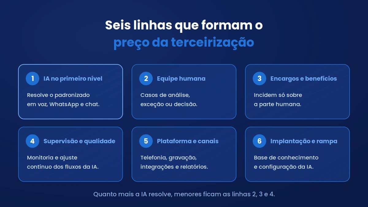 Preço de terceirizar atendimento ao cliente aberto