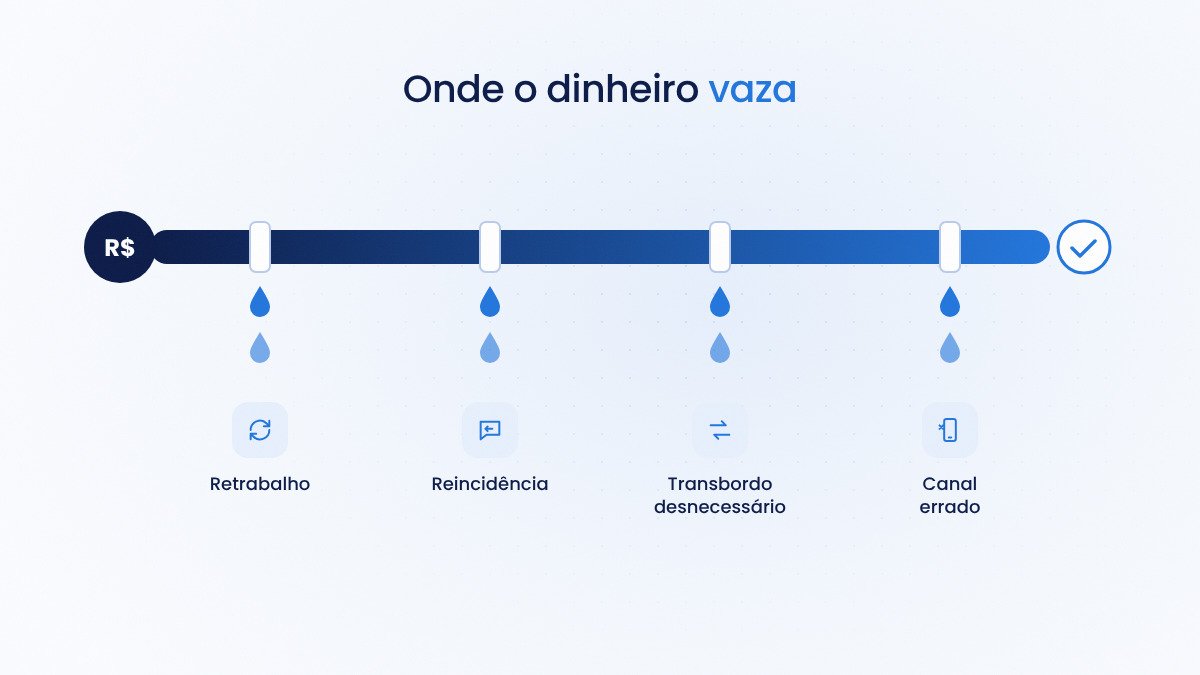 Vazamentos que impedem reduzir custos de atendimento