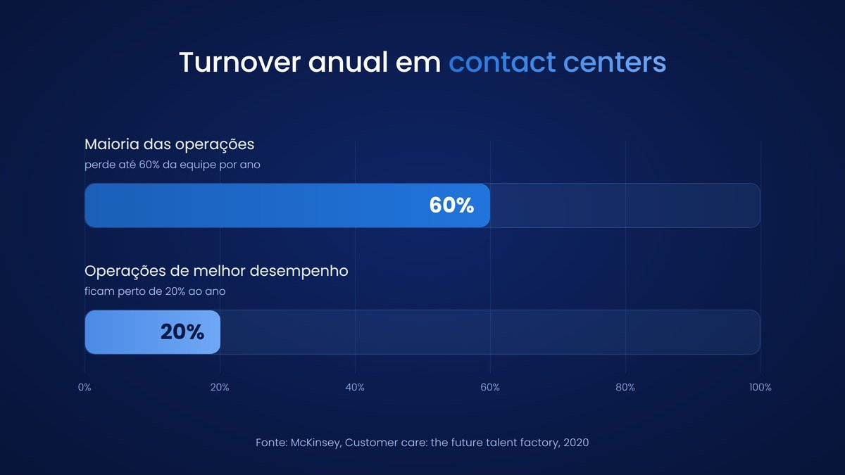 Turnover anual em contact centers segundo McKinsey