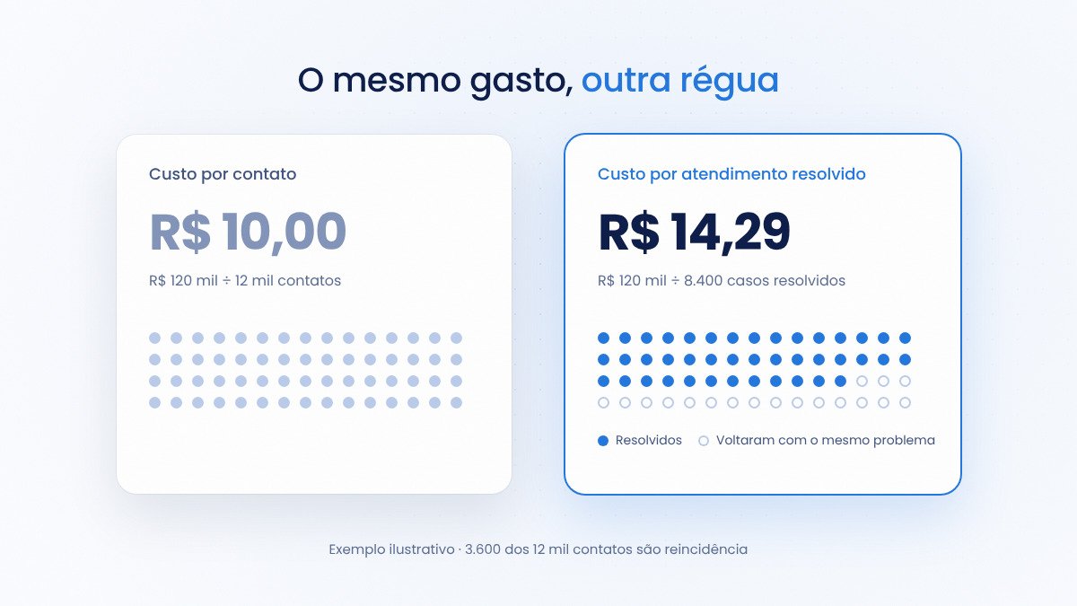 Custo por atendimento resolvido versus custo por contato