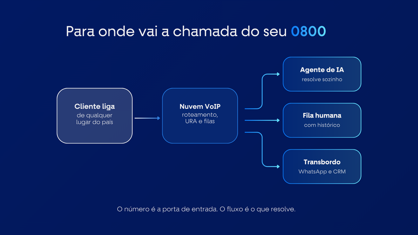 Fluxo de um número 0800  cliente liga, nuvem VoIP roteia e direciona para agente de IA, fila humana ou transbordo