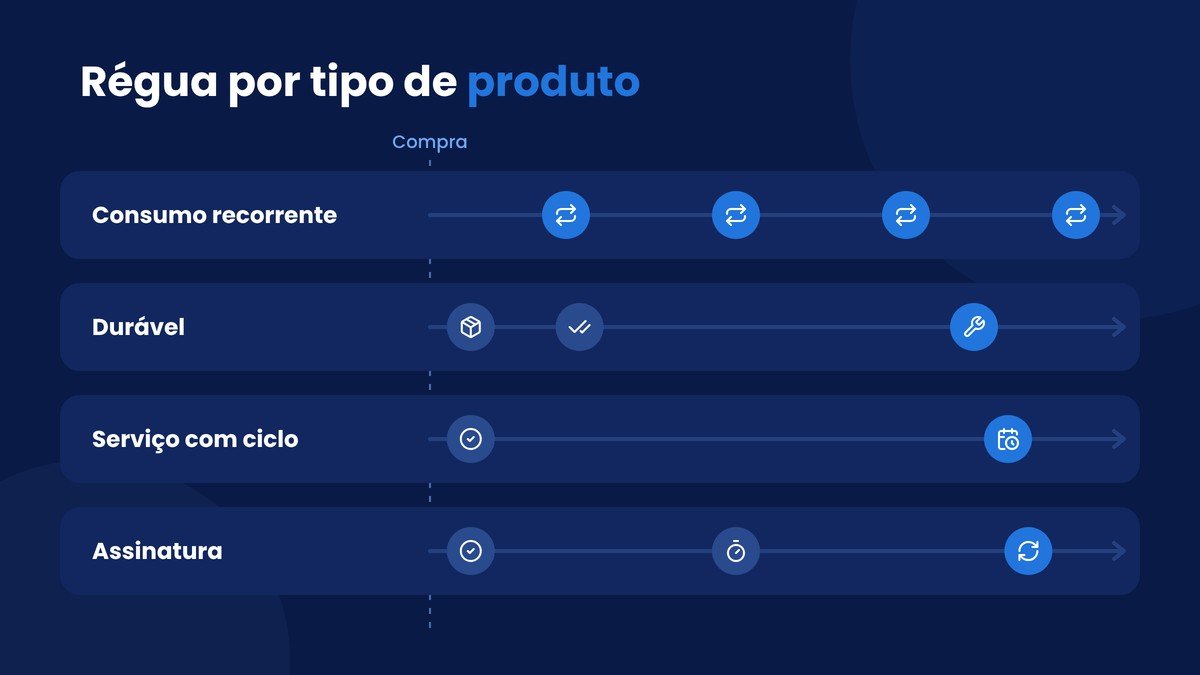 Régua de pós-venda por WhatsApp por produto