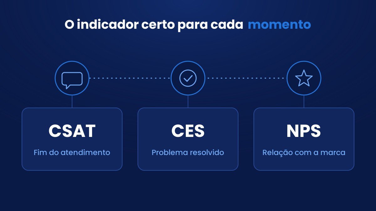 CSAT, CES e NPS em cada etapa
