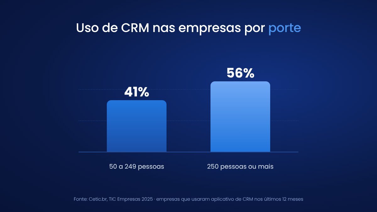 Uso de CRM nas empresas por porte