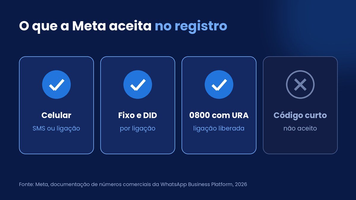 O que a Meta aceita no registro