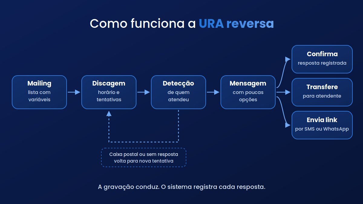 Fluxo de uma ligação de URA reversa