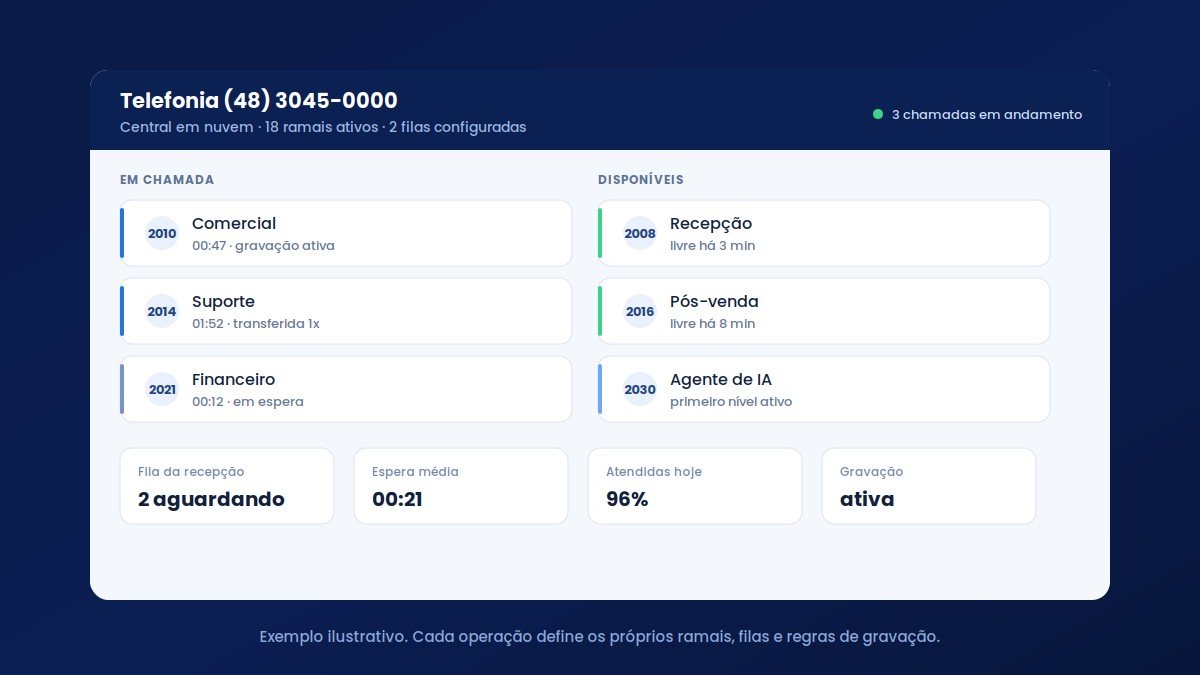 Painel de ramais e filas em nuvem