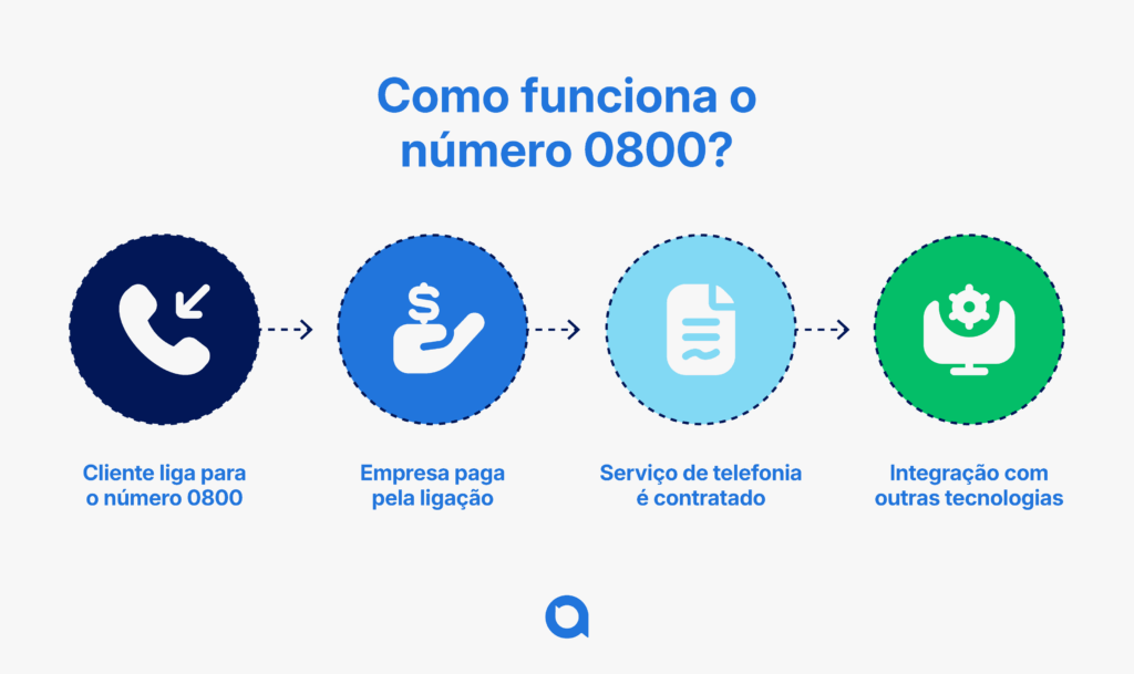Infográfico ilustrando o passo a passo de como funciona o número 0800: 1) Cliente liga para o número 0800; 2) Empresa paga pela ligação; 3) Serviço de telefonia é contratado; 4) Integração com outras tecnologias. Cada etapa é representada por ícones circulares coloridos e setas indicam a sequência do processo.