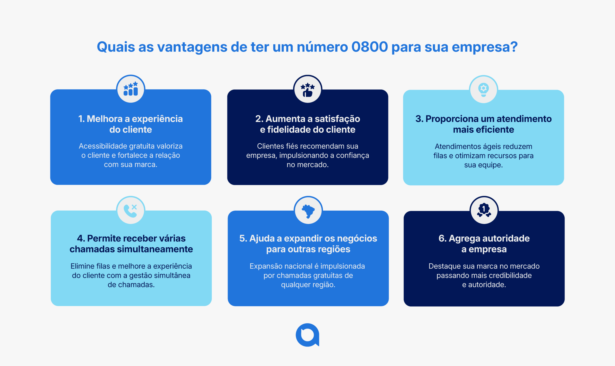 magem com o título "Quais as vantagens de ter um número 0800 para sua empresa?" e seis blocos com benefícios: 1) Melhora a experiência do cliente, 2) Aumenta a satisfação e fidelidade, 3) Proporciona um atendimento mais eficiente, 4) Permite receber várias chamadas simultaneamente, 5) Ajuda a expandir os negócios para outras regiões, 6) Agrega autoridade à empresa. Cada bloco tem um ícone ilustrativo e explicações resumidas sobre as vantagens do número 0800. Layout em fundo claro com caixas em azul.