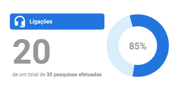 Gráfico circular azul representando 85% de desempenho em ligações, com texto indicando que 20 de um total de 30 pesquisas foram realizadas.