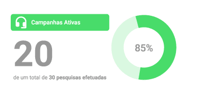 Gráfico circular verde representando 85% de desempenho em campanhas ativas, com texto indicando que 20 de um total de 30 pesquisas foram realizadas.