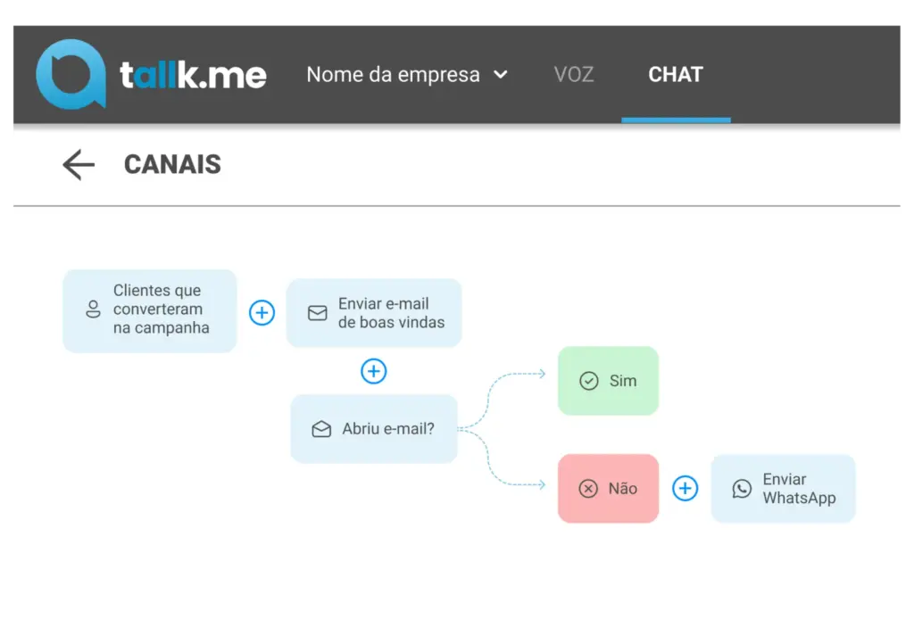 luxo automatizado de atendimento ao cliente com disparo de e-mails e mensagens no WhatsApp pela plataforma Tallk.me