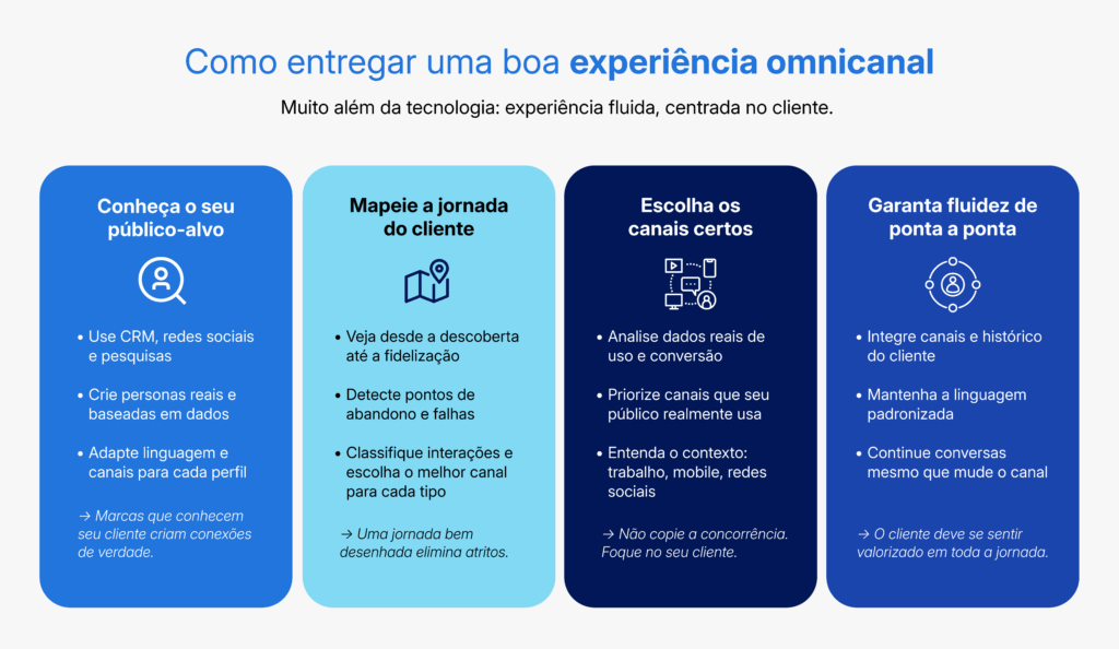 Infográfico mostrando quatro pilares do atendimento omnicanal: conhecer o público-alvo, mapear a jornada do cliente, escolher os canais certos e garantir fluidez entre canais.