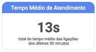 gráfico tempo médio de atendimento